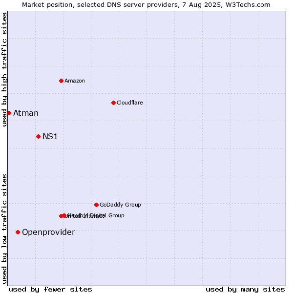 Market position of NS1 vs. Openprovider vs. Atman