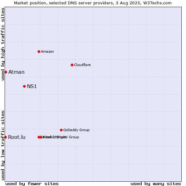 Market position of NS1 vs. Atman vs. Root.lu