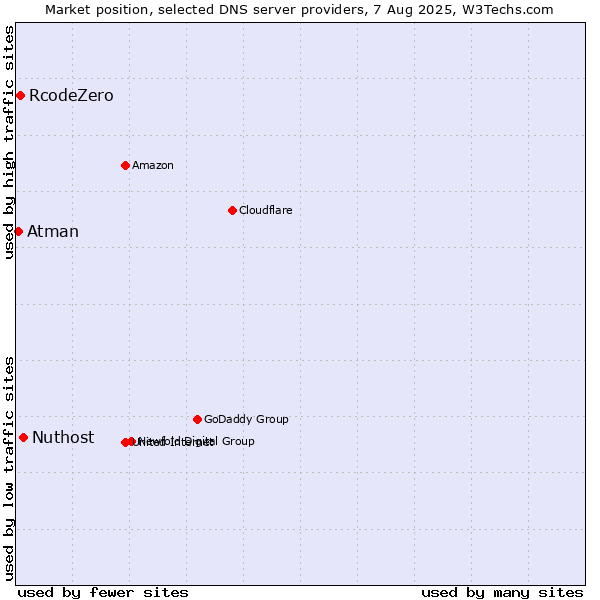Market position of Nuthost vs. RcodeZero vs. Atman