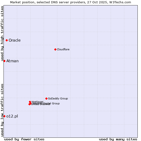 Market position of Oracle vs. Atman vs. o12.pl