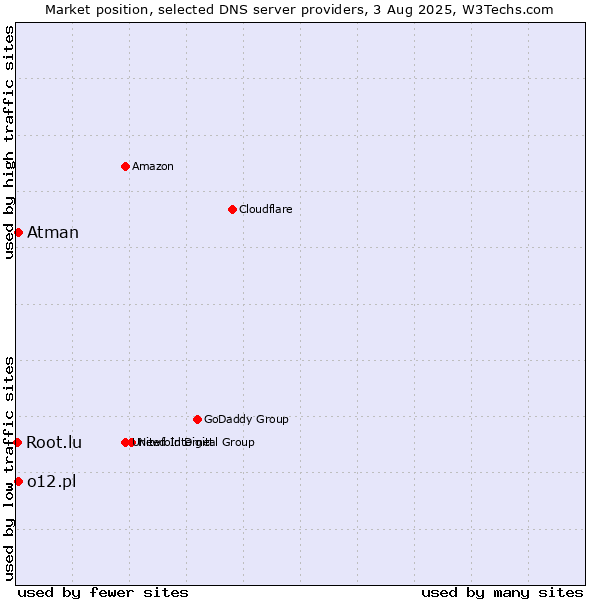 Market position of Atman vs. o12.pl vs. Root.lu
