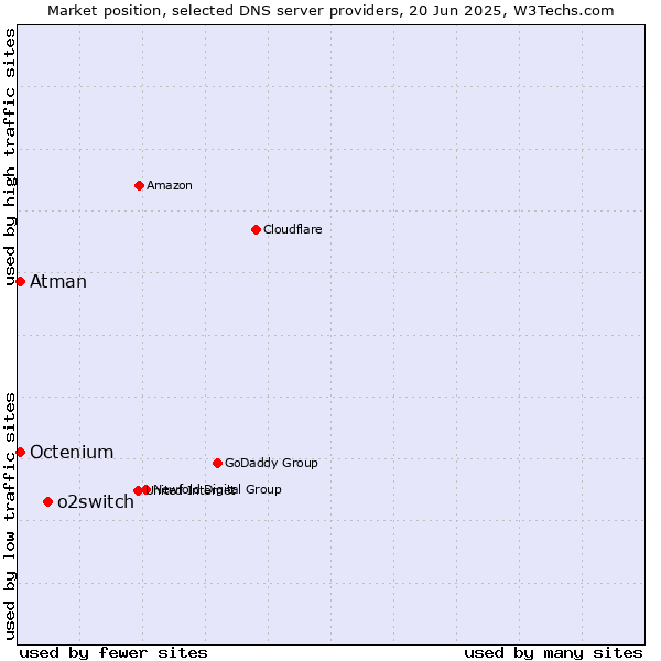 Market position of o2switch vs. Atman vs. Octenium