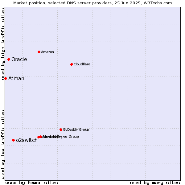 Market position of o2switch vs. Oracle vs. Atman