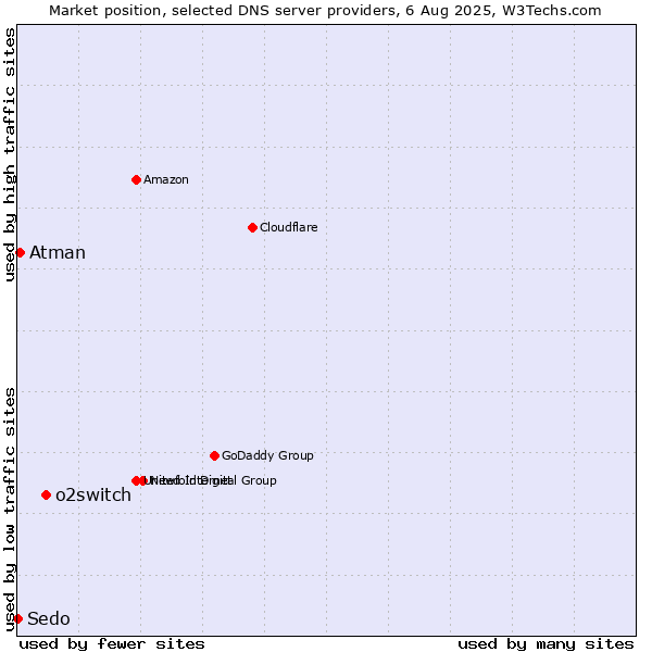 Market position of o2switch vs. Atman vs. Sedo