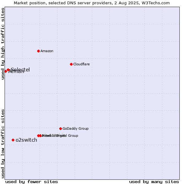 Market position of o2switch vs. Selectel vs. Atman