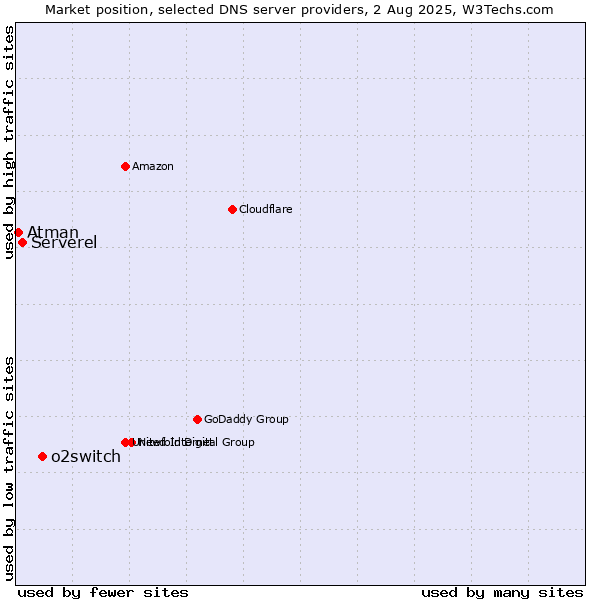 Market position of o2switch vs. Serverel vs. Atman