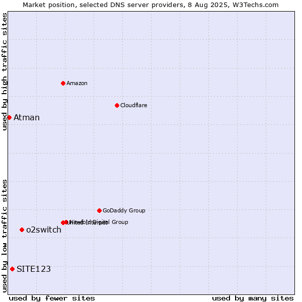 Market position of o2switch vs. SITE123 vs. Atman