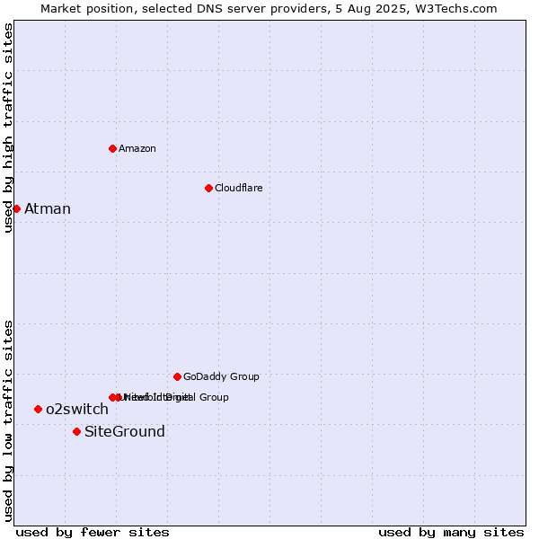 Market position of SiteGround vs. o2switch vs. Atman