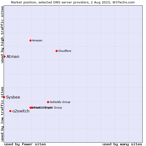 Market position of o2switch vs. Atman vs. Sysbee