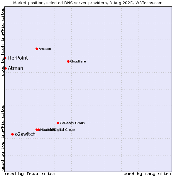 Market position of o2switch vs. Atman vs. TierPoint