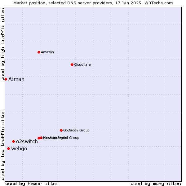 Market position of o2switch vs. webgo vs. Atman