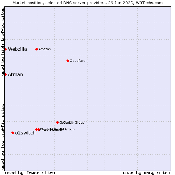 Market position of o2switch vs. Atman vs. Webzilla