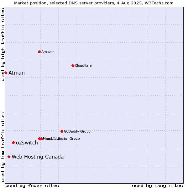 Market position of o2switch vs. Web Hosting Canada vs. Atman