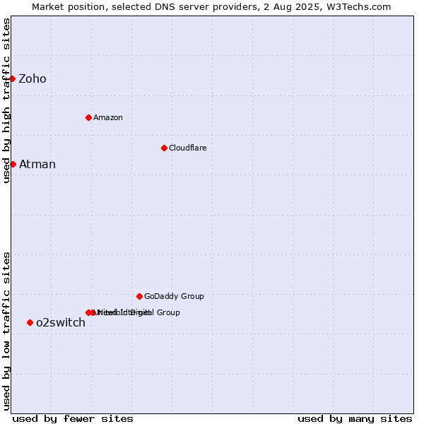 Market position of o2switch vs. Atman vs. Zoho