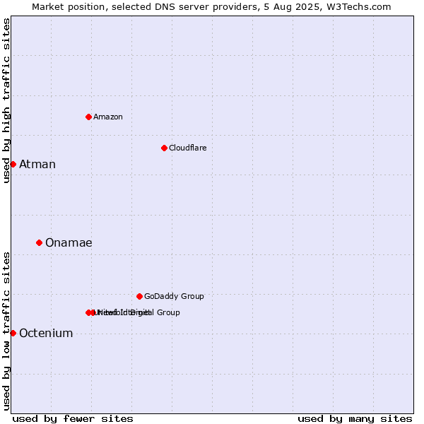 Market position of Onamae vs. Atman vs. Octenium