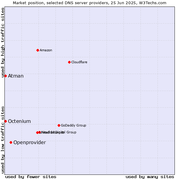 Market position of Openprovider vs. Atman vs. Octenium