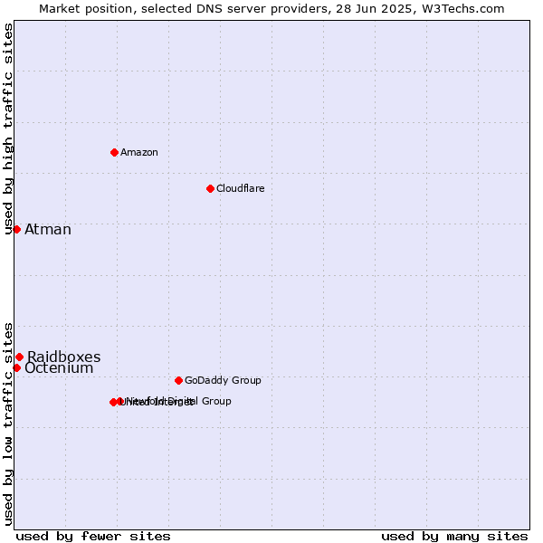 Market position of Raidboxes vs. Atman vs. Octenium