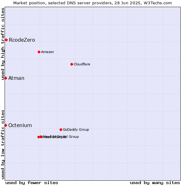 Market position of RcodeZero vs. Atman vs. Octenium