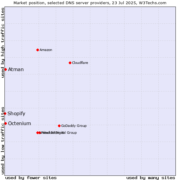 Market position of Atman vs. Octenium vs. Shopify