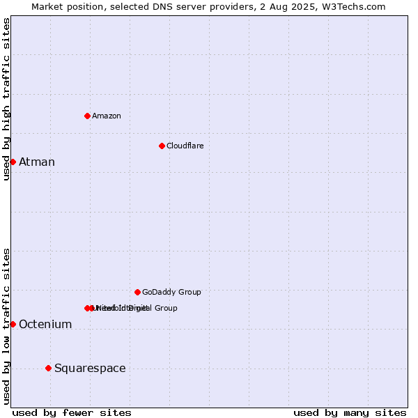 Market position of Squarespace vs. Atman vs. Octenium
