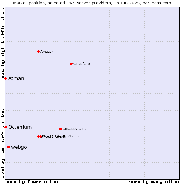 Market position of webgo vs. Atman vs. Octenium