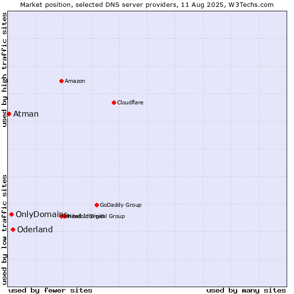 Market position of Oderland vs. OnlyDomains vs. Atman