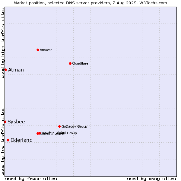 Market position of Oderland vs. Atman vs. Sysbee