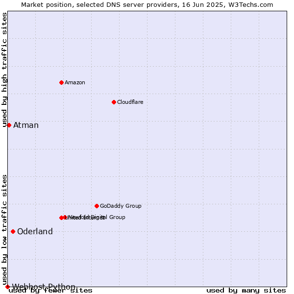 Market position of Oderland vs. Atman vs. Webhost Python