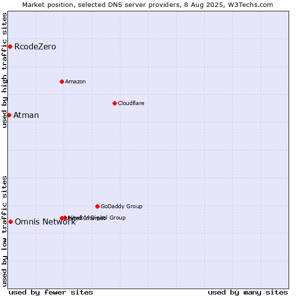 Market position of Omnis Network vs. RcodeZero vs. Atman