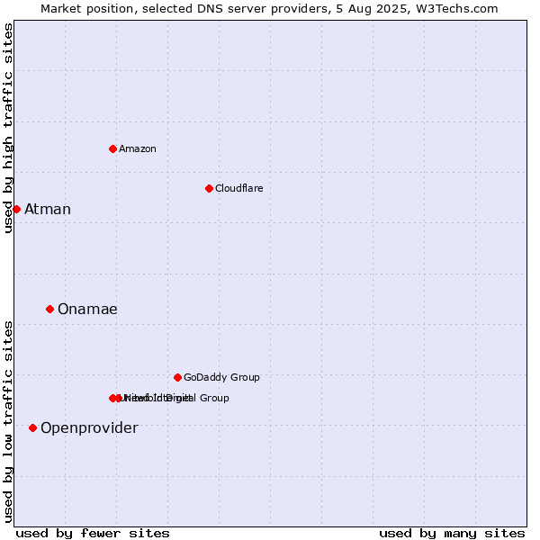 Market position of Onamae vs. Openprovider vs. Atman