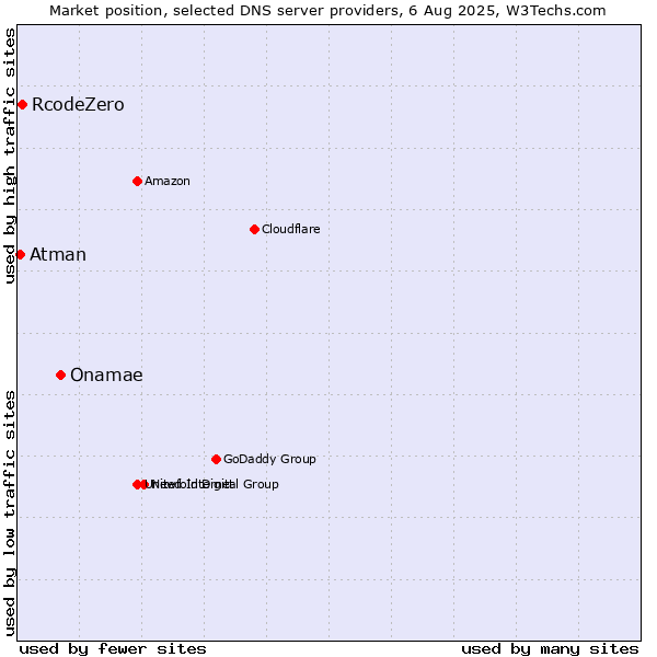 Market position of Onamae vs. RcodeZero vs. Atman