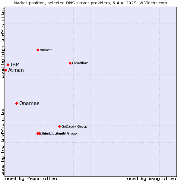 Market position of Onamae vs. IBM vs. Atman
