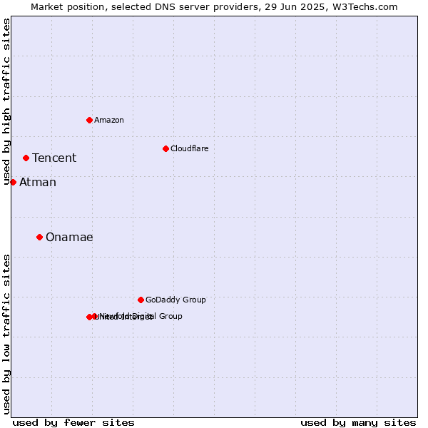 Market position of Onamae vs. Tencent vs. Atman