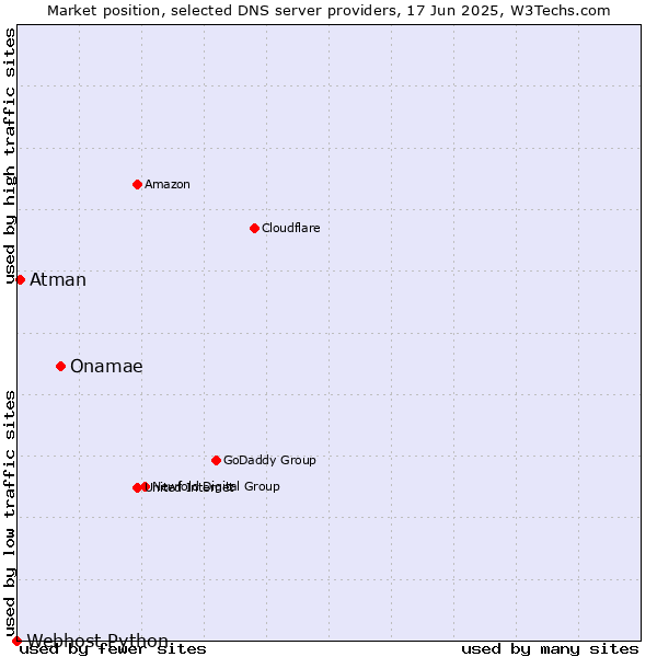 Market position of Onamae vs. Atman vs. Webhost Python