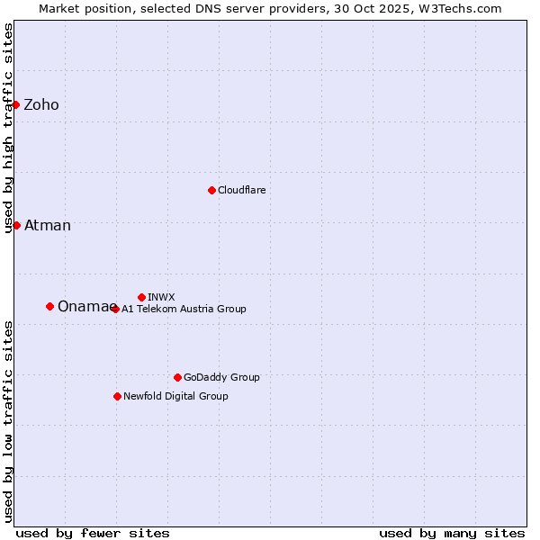 Market position of Onamae vs. Atman vs. Zoho