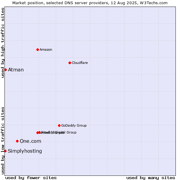 Market position of One.com vs. Atman vs. Simplyhosting
