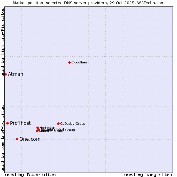 Market position of One.com vs. Profihost vs. Atman