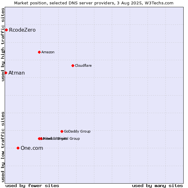 Market position of One.com vs. RcodeZero vs. Atman