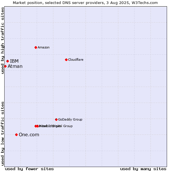Market position of One.com vs. IBM vs. Atman