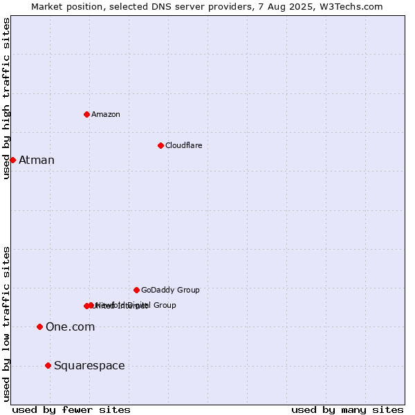 Market position of Squarespace vs. One.com vs. Atman