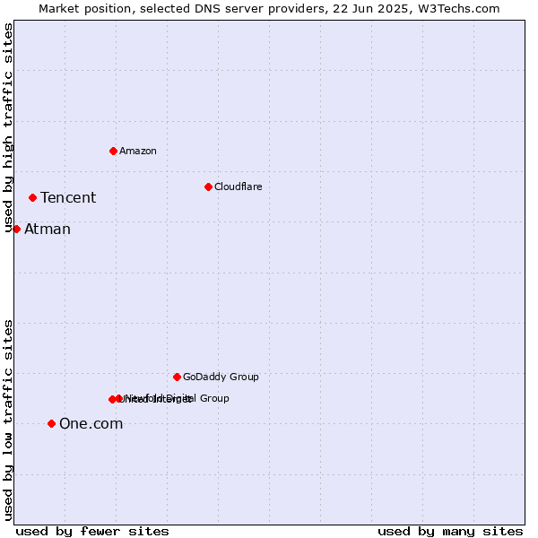 Market position of One.com vs. Tencent vs. Atman