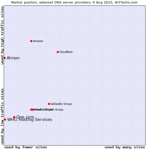 Market position of One.com vs. WHG Hosting Services vs. Atman
