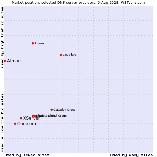 Market position of XServer vs. One.com vs. Atman