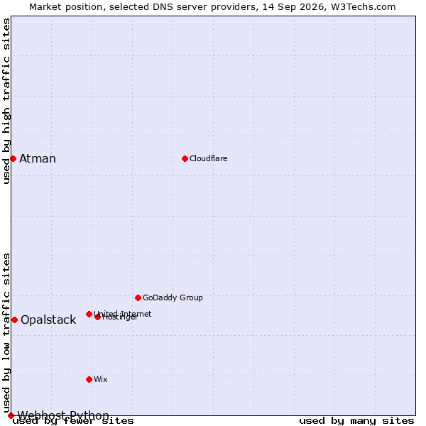 Market position of Opalstack vs. Atman vs. Webhost Python