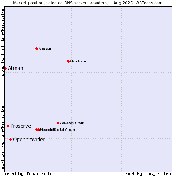 Market position of Openprovider vs. Proserve vs. Atman
