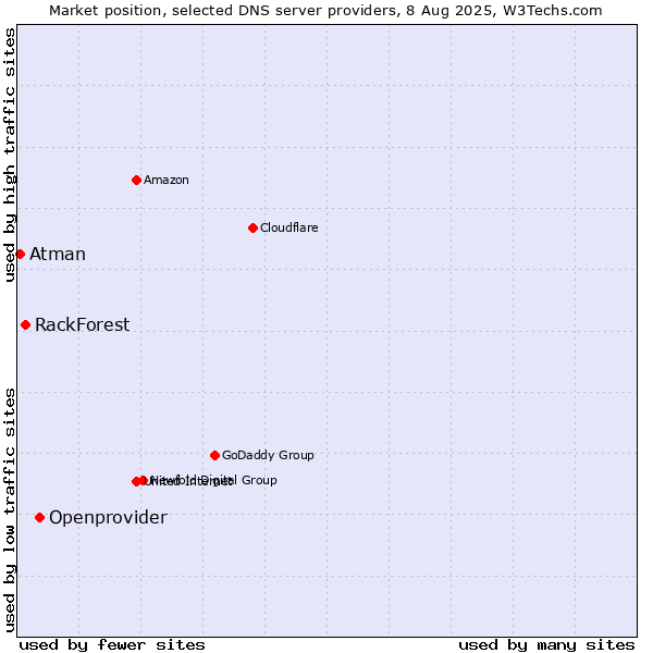 Market position of Openprovider vs. RackForest vs. Atman