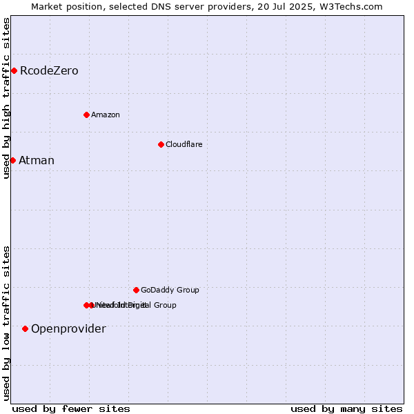 Market position of Openprovider vs. RcodeZero vs. Atman