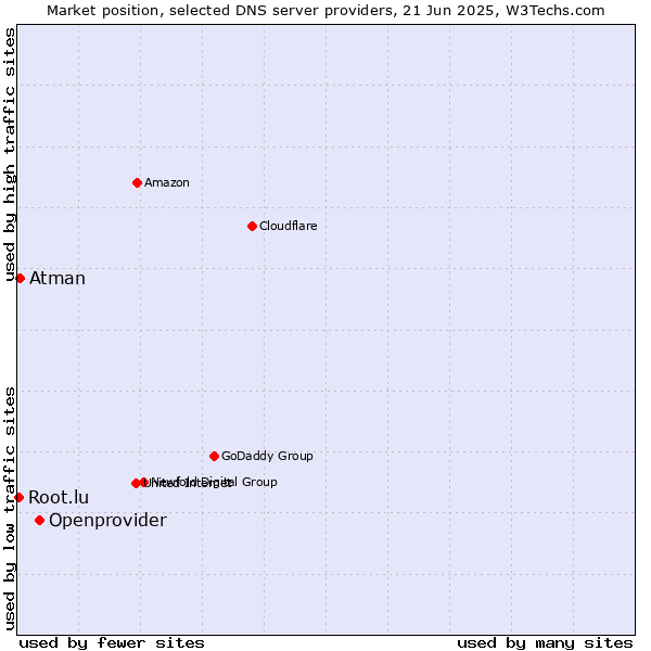 Market position of Openprovider vs. Atman vs. Root.lu