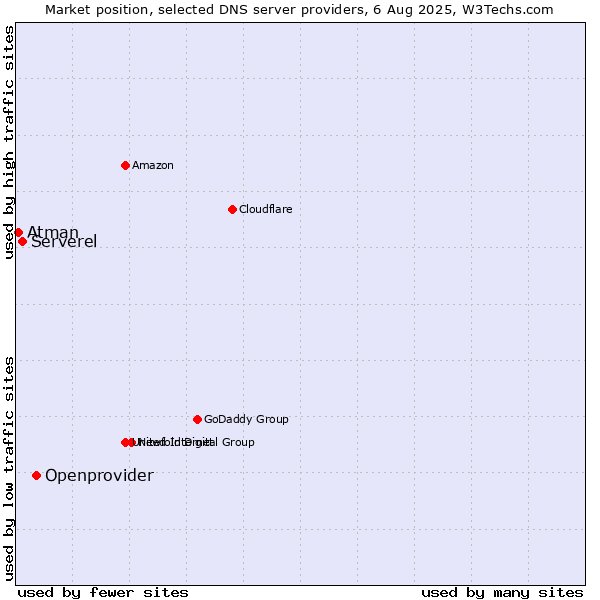 Market position of Openprovider vs. Serverel vs. Atman