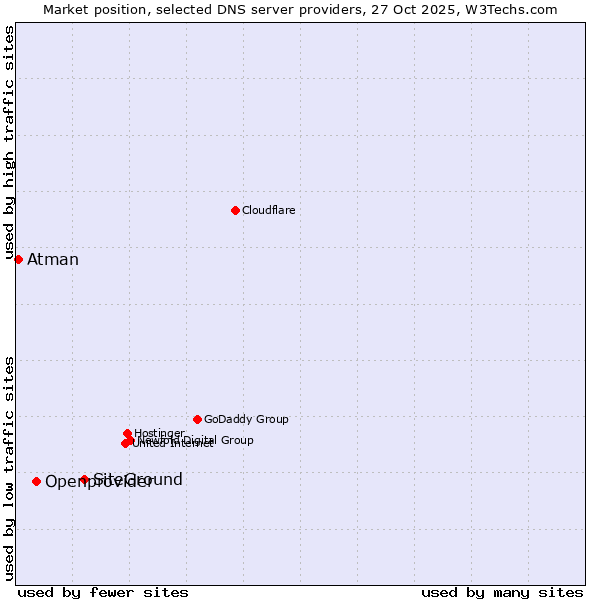 Market position of SiteGround vs. Openprovider vs. Atman